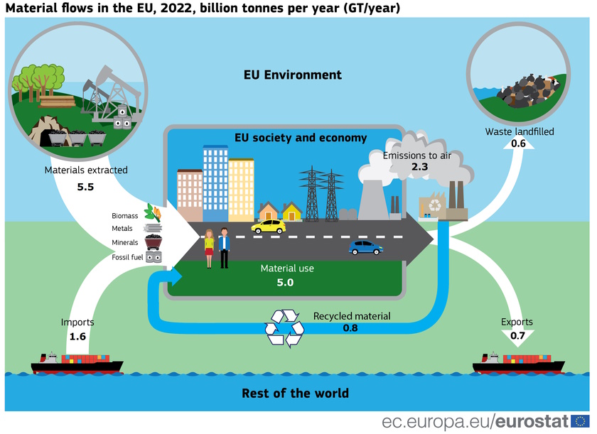eu cirkularna ekonomija materijali stopa eurostat