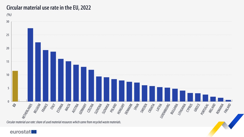eu cirkularna ekonomija materijali stopa zemlje eurostat