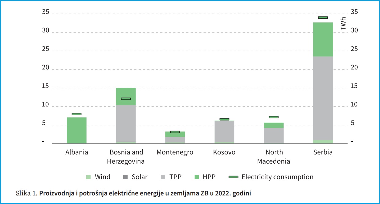 haoticna i lazna dekarbonizacija elektroenergetskih sektora na zapadnom balkanu reset