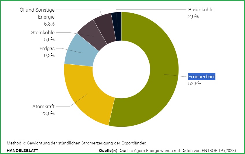 nemacka uvoz struje izvori oie nuklearna energija