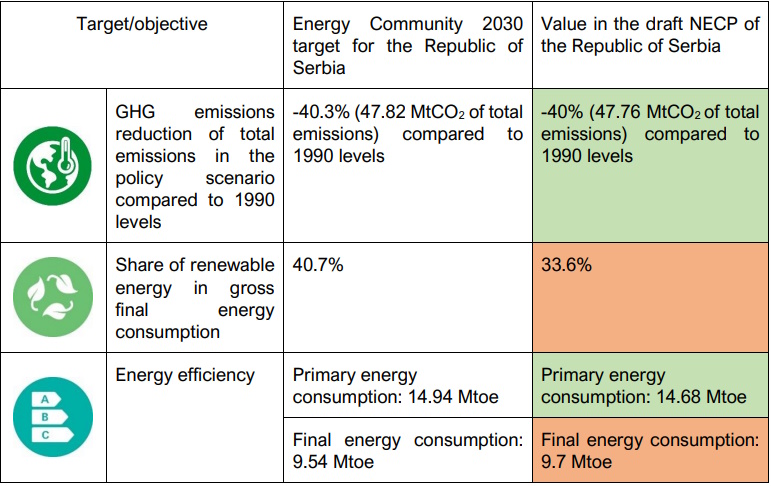 srbija NEKP energetska zajednica preporuke ciljevi