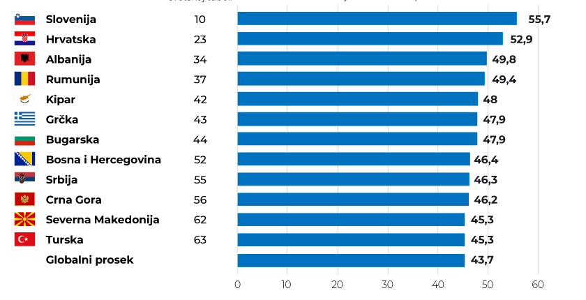 zemlje Jugoistocne Evrope GSCI odrzive konkurentnosti