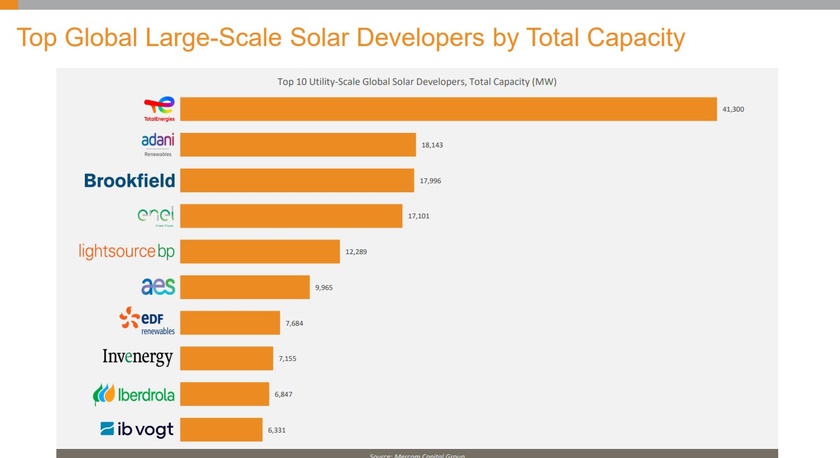 naftni giganti total bp solar mercom