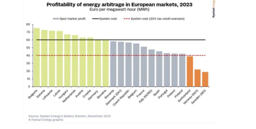 rystad-baterije-skladistenje-energije