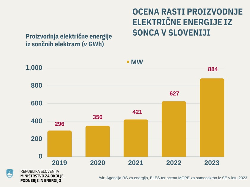 Slovenija 1.000 MW solara 2023. rekord po godinama