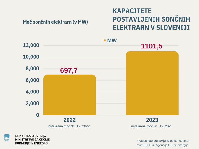 Slovenija 1.000 MW solara 2023. rekord