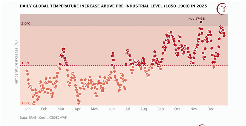 dnevne temperature u odnosu na predinsustrijski nivo