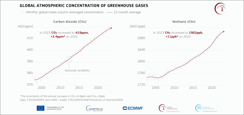 globalne emisije gasova sa efektom staklene bašte