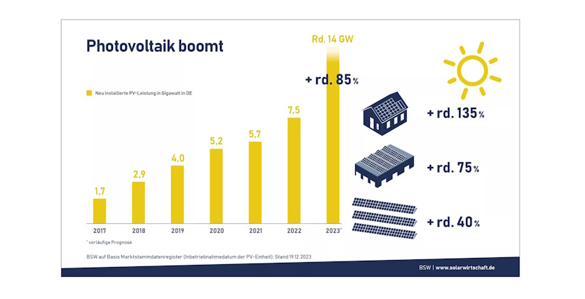nemacka solar rekord balkonske elektrane