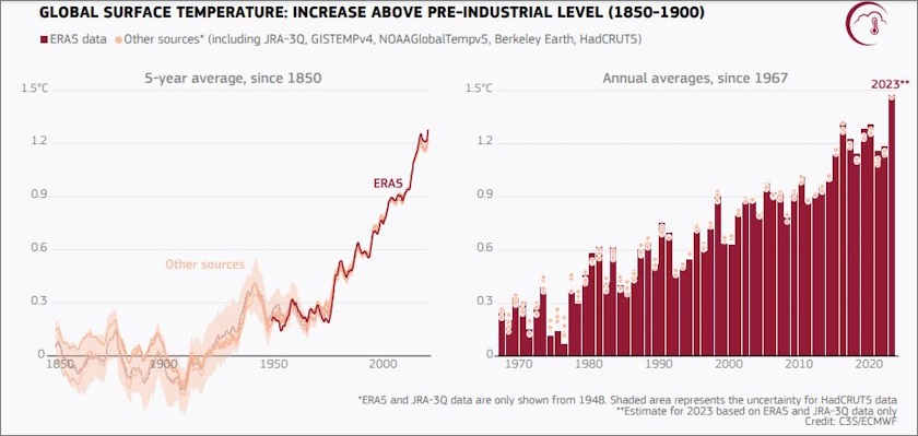 porast temperature u odnosu na predindustrijski period