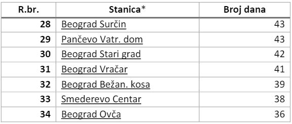 zagadjenje vazduha srbija 2023 PM 10 broj dana prekoracenje