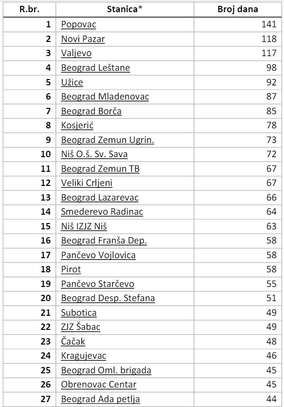zagadjenje vazduha srbija 2023 PM 10 broj dana