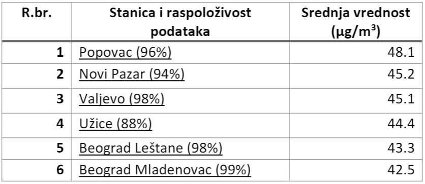 zagadjenje vazduha srbija 2023 PM 10