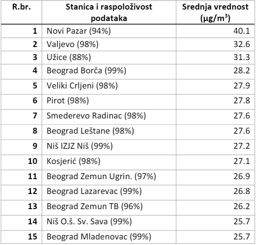 zagadjenje vazduha srbija 2023 PM 2.5