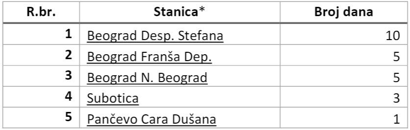 zagadjenje vazduha srbija 2023 azot dioksid broj dana