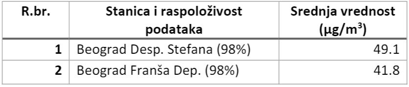 zagadjenje vazduha srbija 2023 azot dioksid