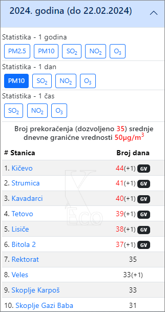 PM10 Makedonija