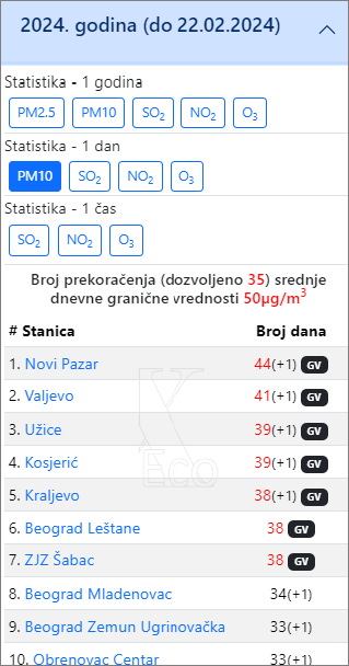 PM10 Srbija