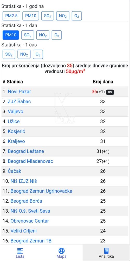 PM10, preko 35 dana