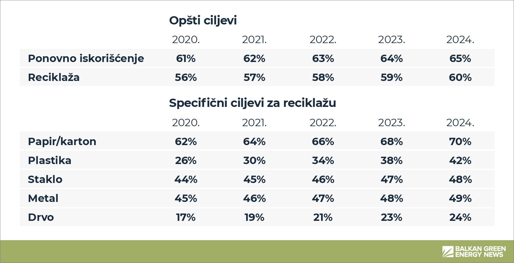 Uredba o utvrđivanju Plana smanjenja ambalažnog otpada iz 2020. godine