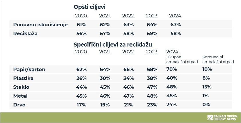 Izmenjena Uredba o utvrđivanju Plana smanjenja ambalažnog otpada
