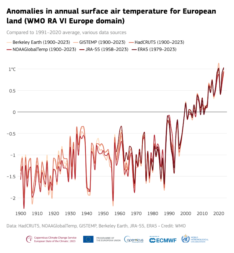 Annual surface air temperature anomalies over Europe