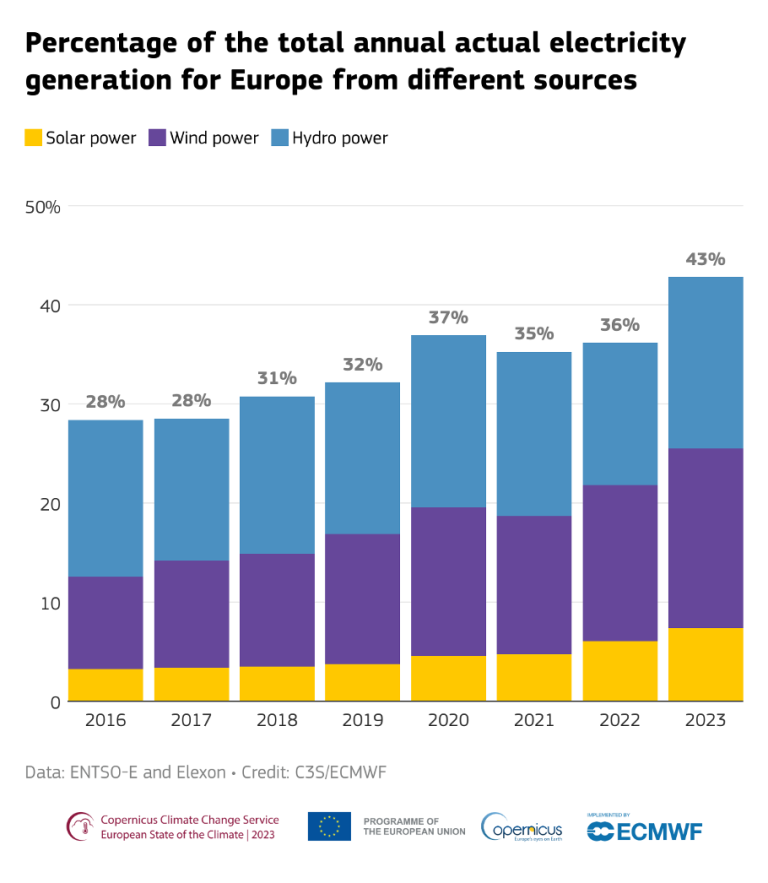 Percentage of total annual actual electricity generation for Europe