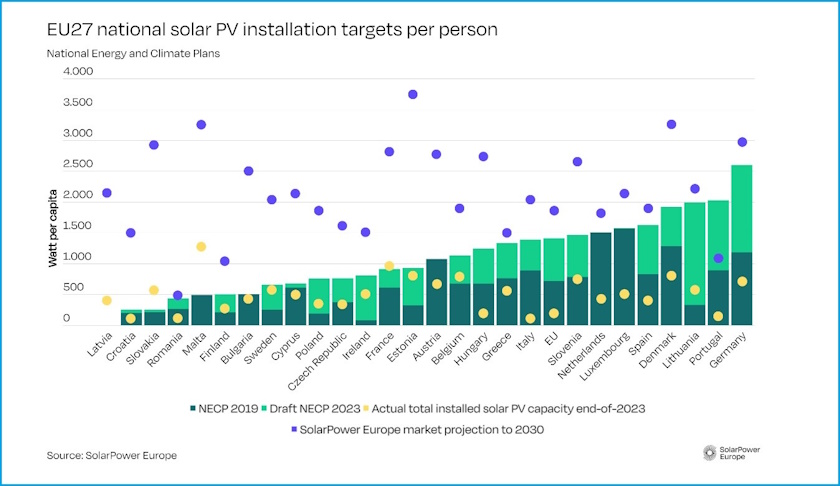 eu nekp solar power europe ciljevi mreze fleksibilnost