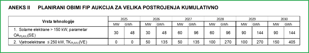 federacija bih aukcije kvote vetar solar