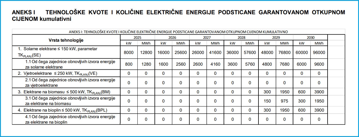 federacija bih kvote energetske zajednice solar