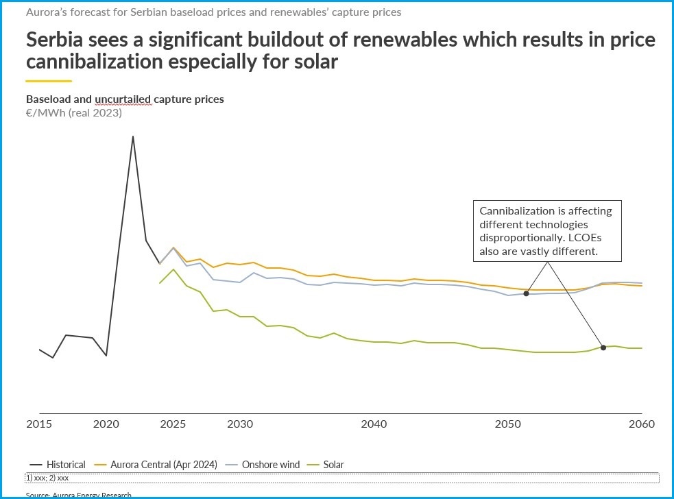 srbija JIE evropa veleprodajne cene struje solar vetar bazna energija aurora