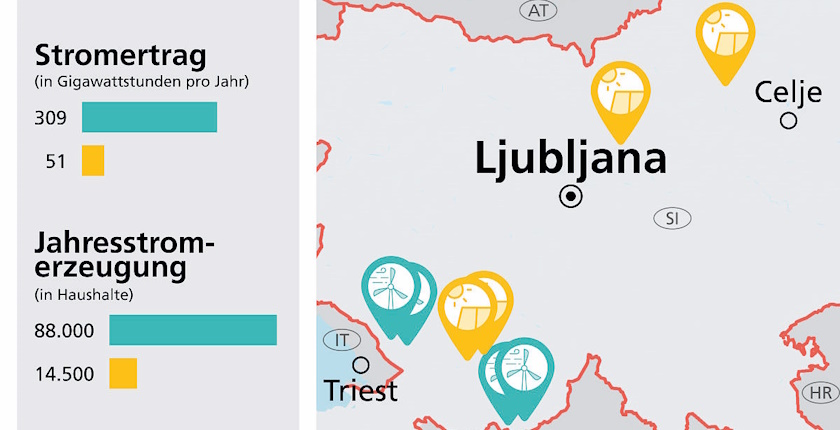 AAE gamit slovenija Energie AG vetar solar