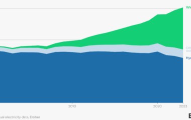 Solar vetar pogurali udeo obnovljivih izvora elektricnoj energiji rekordnih 30 odsto