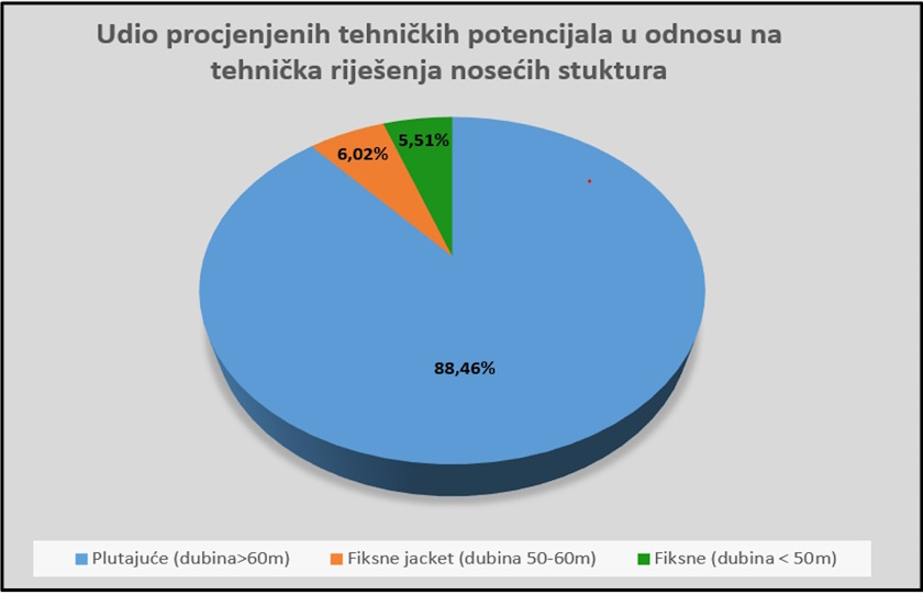 crna gora vjetroelektrane na moru procena ulcinj