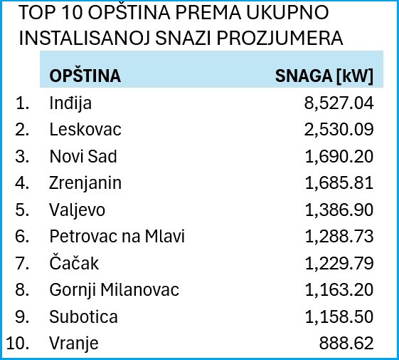 prozjumeri srbija domacinstva opstine instalisana snaga
