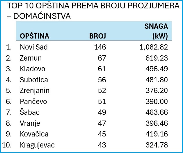 prozjumeri srbija solar analiza domacinstva opstine broj