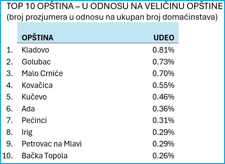 prozjumeri srbija solar analiza domacinstva udeo opstine