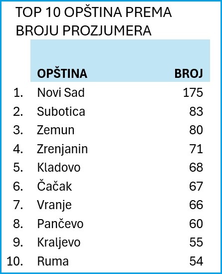 prozjumeri srbija solar analiza opstine broj
