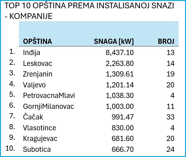prozjumeri srbija solar analiza opstine firme