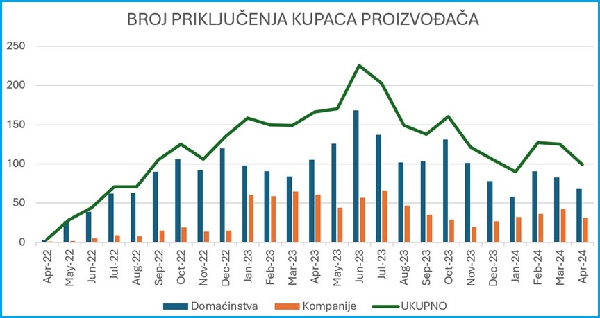 prozjumeri srbija solar analiza prikljucenja broj