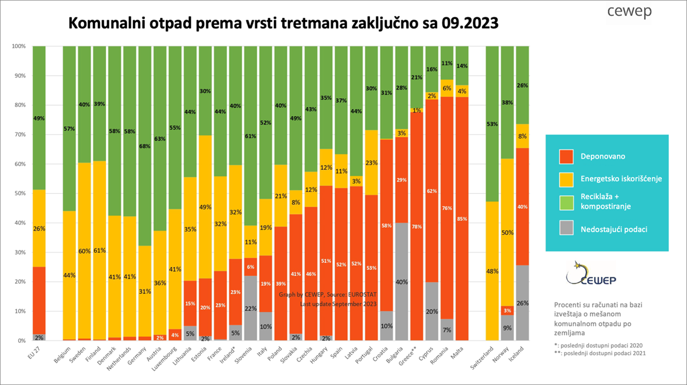 Grafikon iskorišćenja komunalnog otpada
