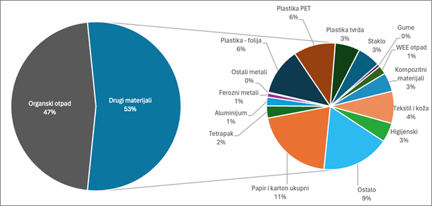 Sastav otpada prema morfologiji koju je uradio Fakultet za primenjenu ekologiju Futura za potrebe izrade RPUO