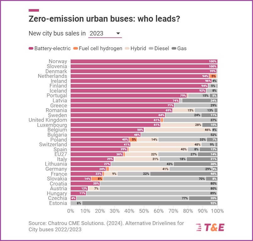 elektricni autobusi evropa drzave analiza