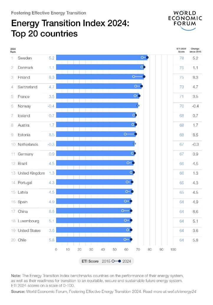 globalna-energetska-tranzicija-gubi-zamah-zbog-ekonomske-i-politicke-nestabilnosti