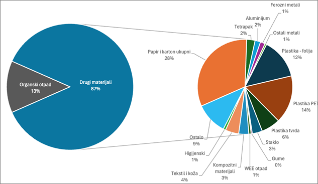 sastav otpada u odvojenoj kanti
