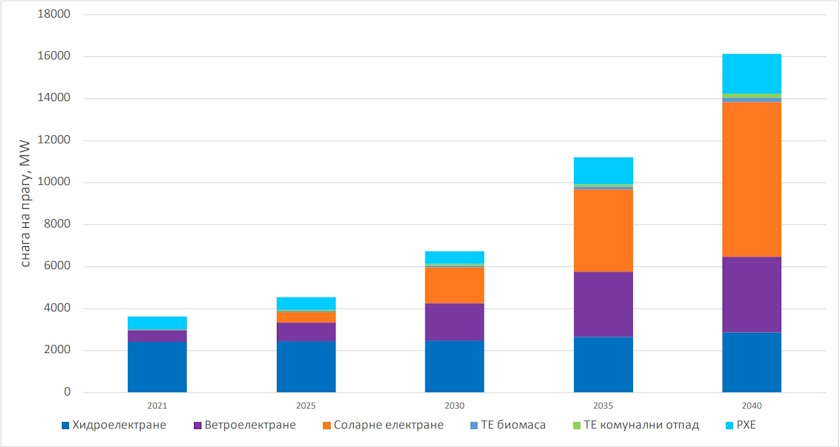 Kapaciteti OIE za proizvodnju elektricne energije do 2040. godine strategija energetike