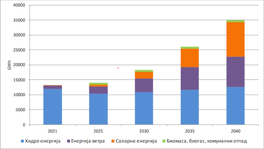 Ocekivana proizvodnja elektricne energije iz OIE do 2040. strategija energetike srbije