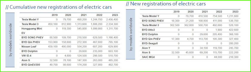 elektricni automobili modeli svet izvestaj ZSW