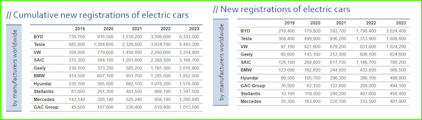 elektricni automobili proizvodjaci svet izvestaj ZSW