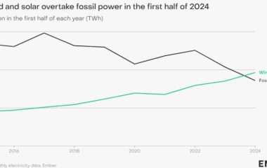 eu vetar solar fosilna goriva proizvodnja struje